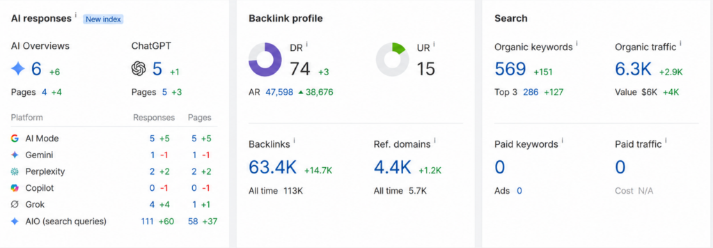 Screenshot: Organic traffic up 180% for an education website