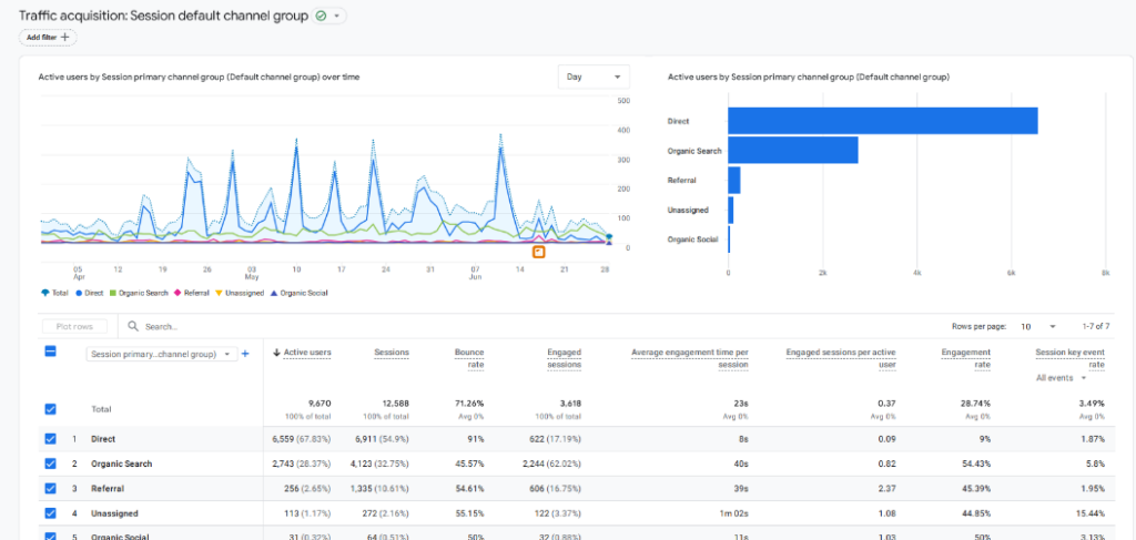 Screenshot: Organic search: the most engaged visitors