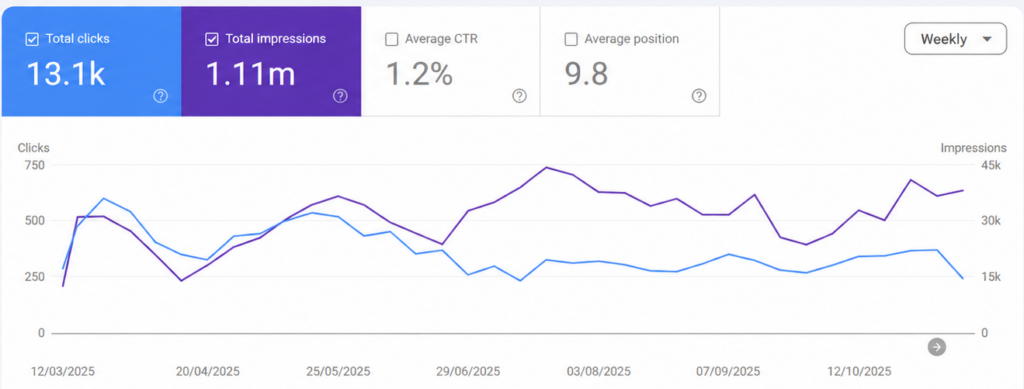 Screenshot: 13.1K clicks from Google in Australia